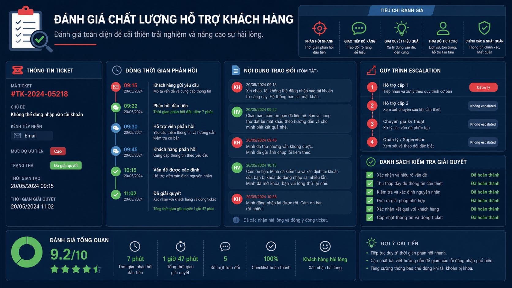 Đánh Giá Hỗ Trợ Khách Hàng Nhà Cái: 5 Tiêu Chí 2 Minh họa quy trình đánh giá hỗ trợ khách hàng nhà cái