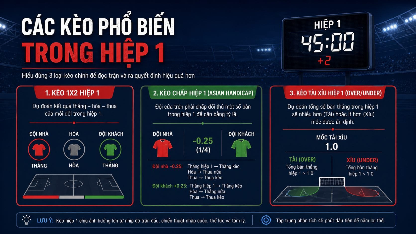 Kèo Hiệp 1 Là Gì? Cách Đọc 1X2, Chấp Và Tài Xỉu H1 2 kèo hiệp 1 là gì: Minh họa các loại kèo hiệp 1 và phạm vi 45 phút