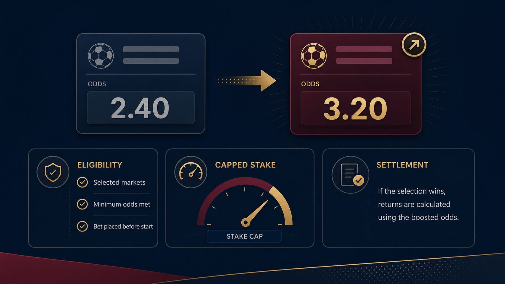 Odds Boost Là Gì? Cách Kiểm Tra Tỷ Lệ Tăng Và Điều Kiện 2 Odds Boost là gì: Minh họa odds boost cùng điều kiện và giới hạn mức cược
