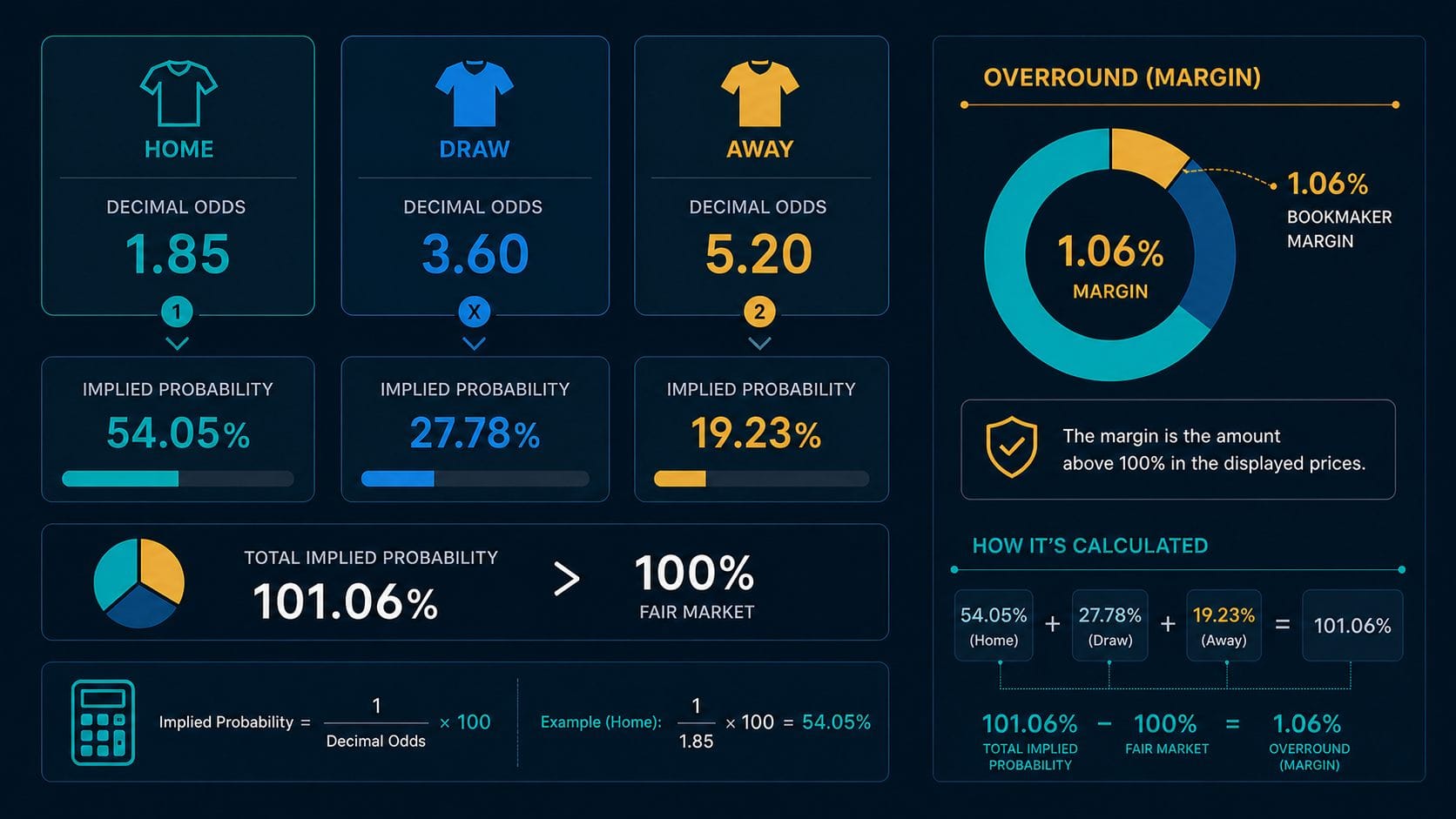 Overround Là Gì? Cách Tính Biên Nhà Cái Từ Xác Suất Ngụ Ý 2 overround là gì: Minh họa cách tính overround từ odds và xác suất ngụ ý