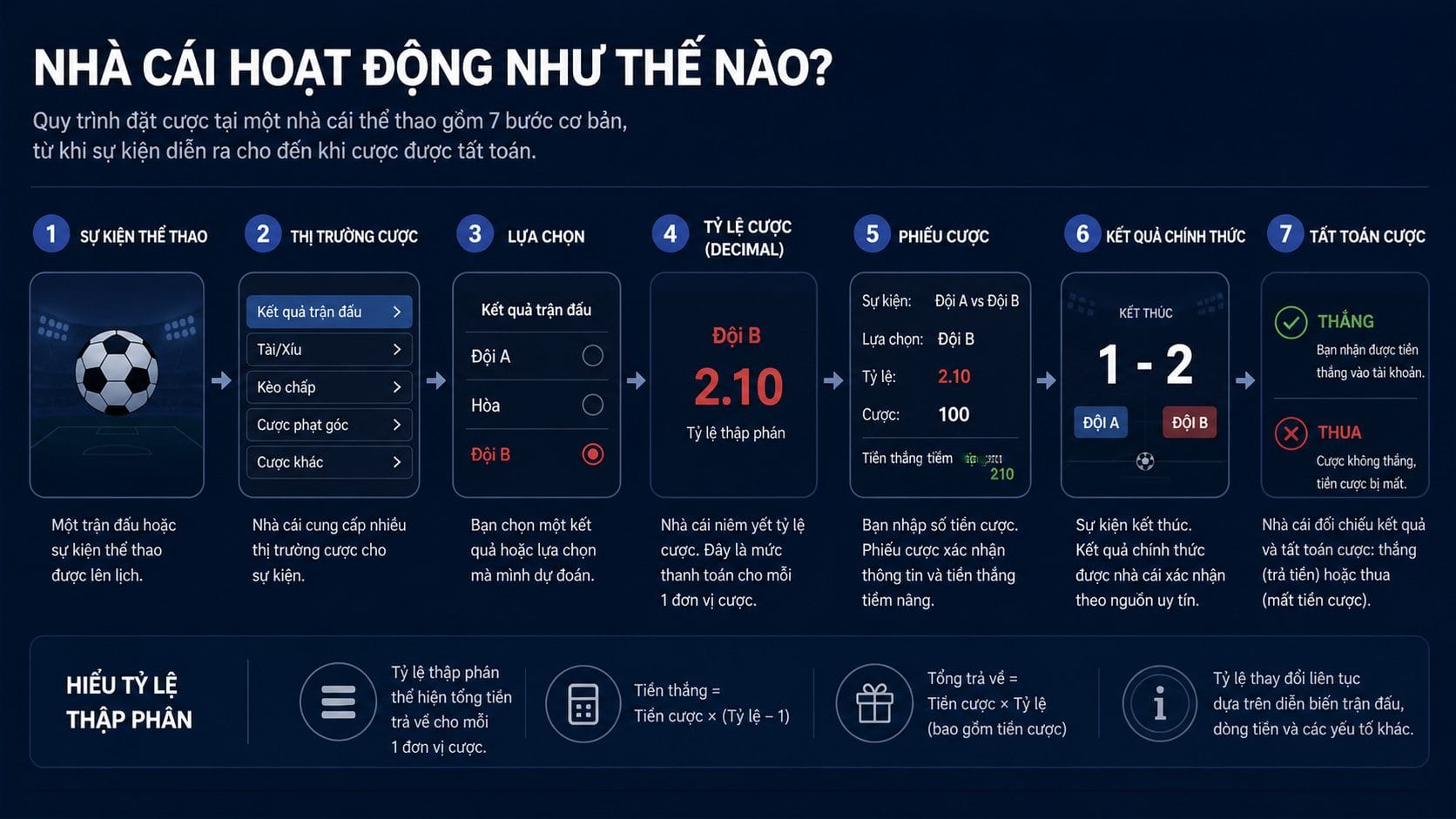Sportsbook Là Gì? Market, Odds Và Settlement Hoạt Động Ra Sao 2 sportsbook là gì: Sơ đồ sportsbook từ event, market và odds đến settlement